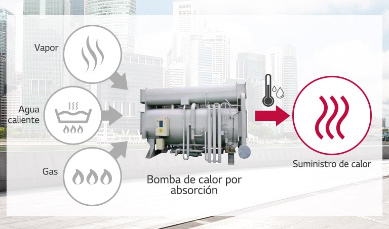 Bombas de calor por absorción - Climatización e instalaciones