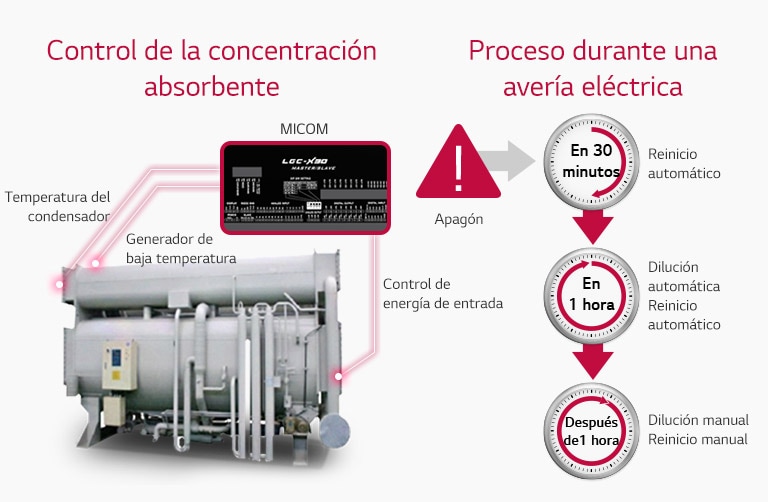 Control y prevención de la concentración de absorbentes2