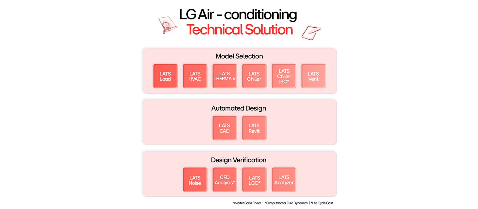 Herramientas Técnicas HVAC de LG