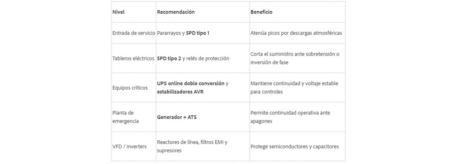 Protección eléctrica multinivel