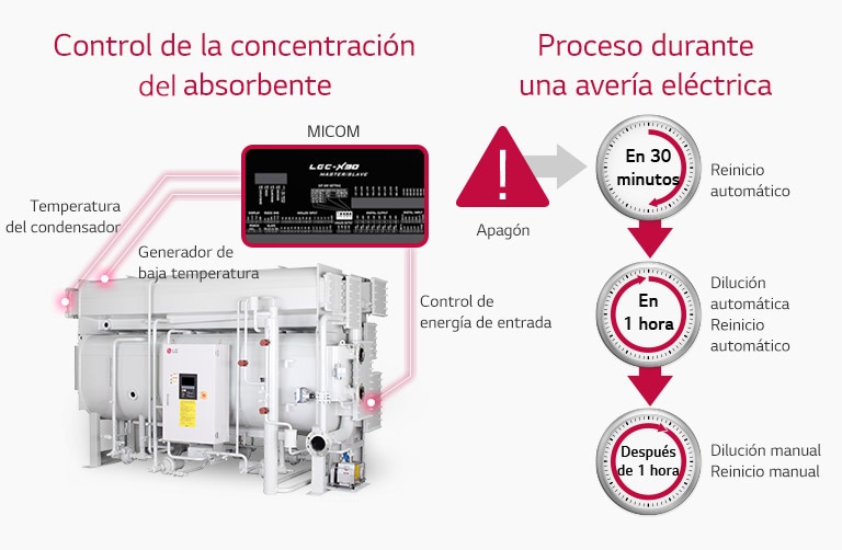 Control de la concentración de absorbente y prevención de fallos de alimentación