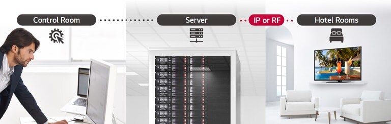 Un hombre gestiona algunos contenidos y ajustes de la TV del hotel mediante la solución Pro:Centric Direct a través de servidor.