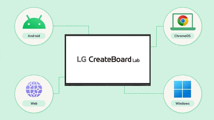 LG CreateBoard Lab, compatible con varios sistemas operativos, es compatible con varios dispositivos.