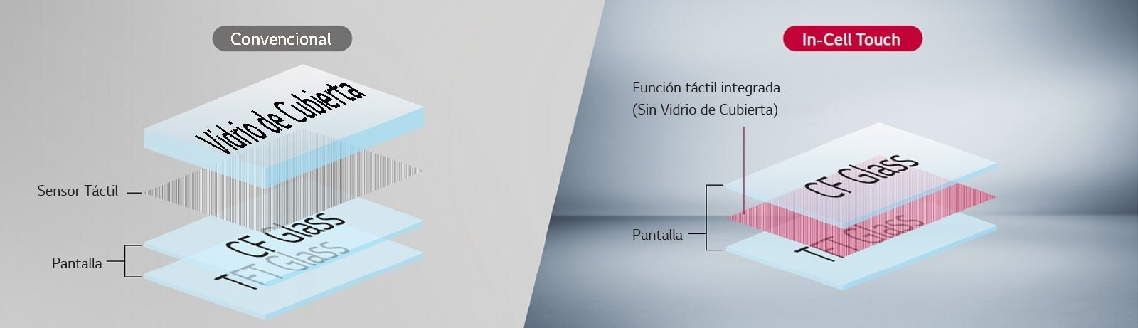 La pantalla convencional cuenta con un sensor táctil entre la capa de vidrio de cubierta y las capas de vidrio CF y TFT, mientras que In-cell Touch tiene un sensor táctil entre la capa de vidrio CF y la capa de vidrio TFT sin capa de vidrio de cubierta.