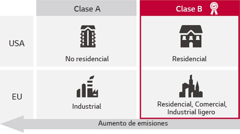 Certificación EMC Clase B2