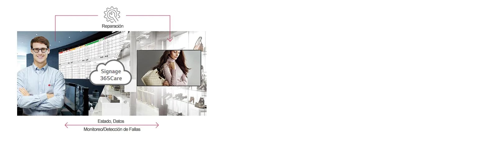 Servicio en tiempo real - Signage365care