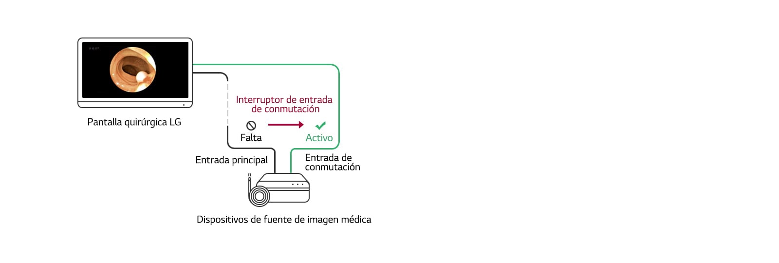 Interruptor de entrada de conmutación: Cuando falta la fuente principal, la pantalla cambiará automáticamente a una fuente de conmutación y restaurará la fuente principal una vez que vuelva la señal.
