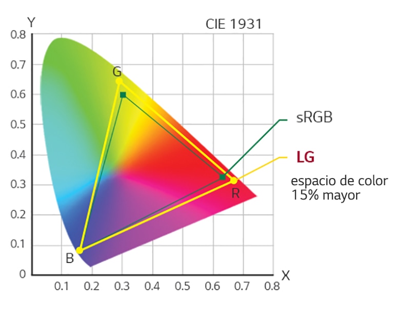 Diagrama de espacio de color CIE 1931 sRGB/LG, espacio de color 15% mayor