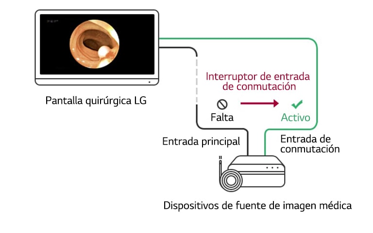 Interruptor de entrada de conmutación: Cuando falta la fuente principal, la pantalla cambiará automáticamente a una fuente de conmutación y restaurará la fuente principal una vez que vuelva la señal.