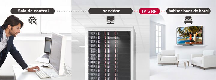 Un hombre gestiona algunos contenidos y ajustes de televisión en el hotel utilizando la solución Pro:Centric Direct a través de un servidor.