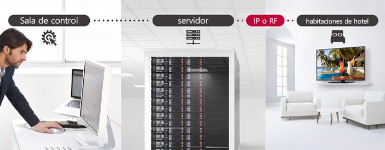 Un hombre gestiona algunos contenidos y configuraciones de TV en el hotel utilizando la solución Pro:Centric Direct a través de un servidor.