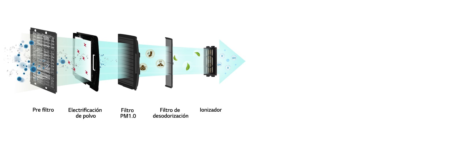 Imagen de distintas sustancias nocivas filtradas a través de 5 filtros.