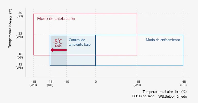 Amplio rango de funcionamiento
