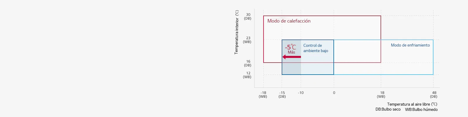 Amplio rango de funcionamiento