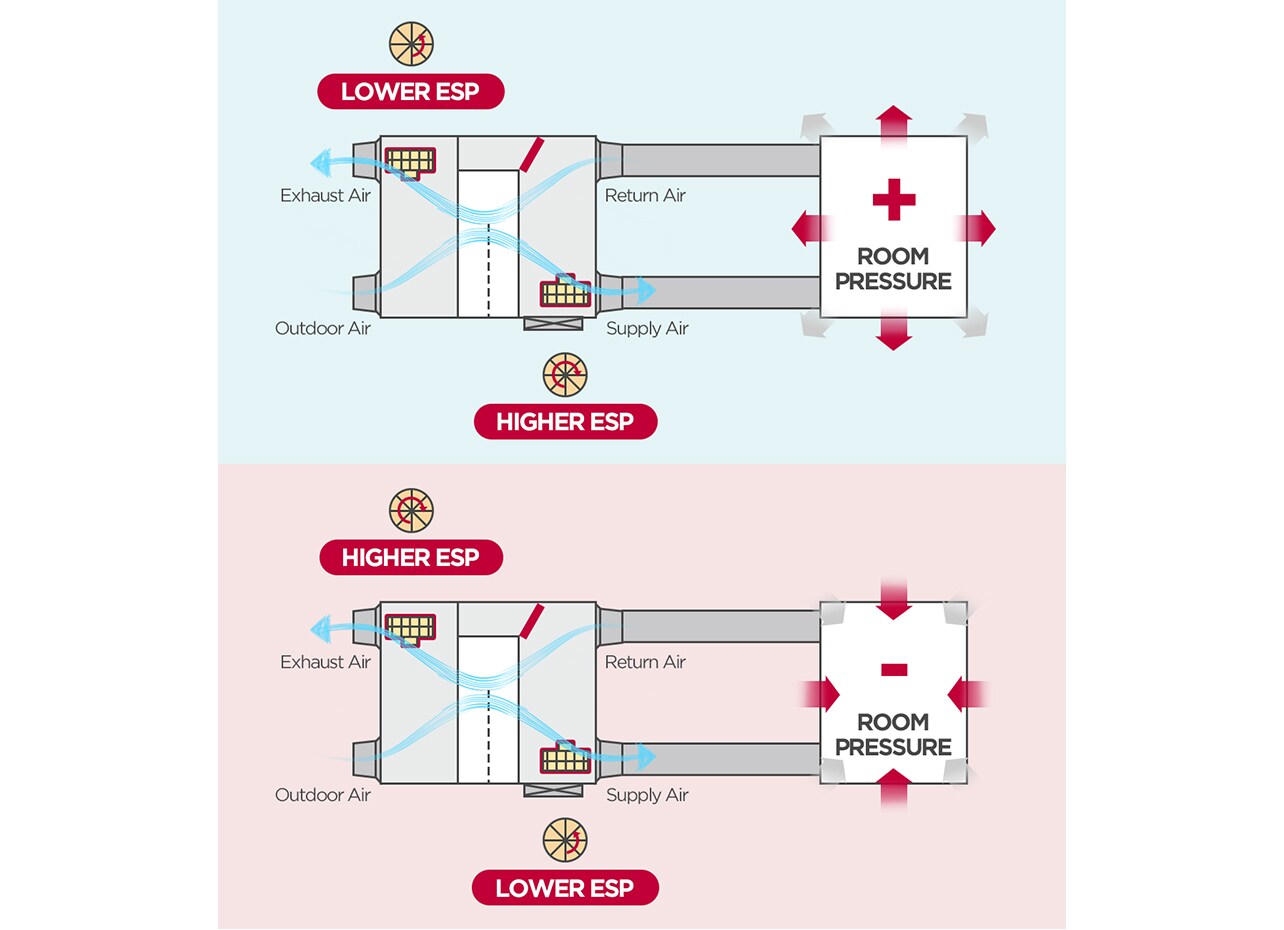 Result of room pressure through airflow.