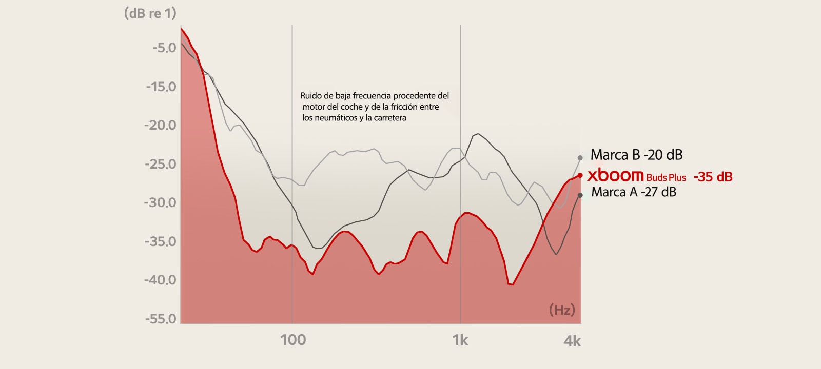 Un gráfico que muestra cuánto disminuye el ruido de baja frecuencia de 3 marcas diferentes: LG xboom Buds, marca A y marca B.