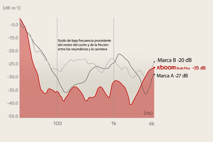 Un gráfico que muestra cuánto disminuye el ruido de baja frecuencia de 3 marcas diferentes: LG xboom Buds, marca A y marca B.