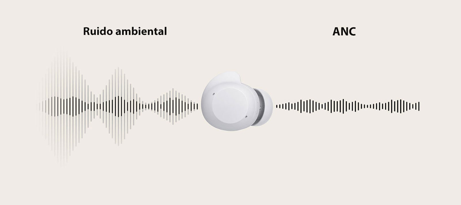 Una unidad de auricular blanco se coloca en el centro y las ondas de sonido pasan a través del auricular de izquierda a derecha mostrando el ruido ambiental en comparación con ANC