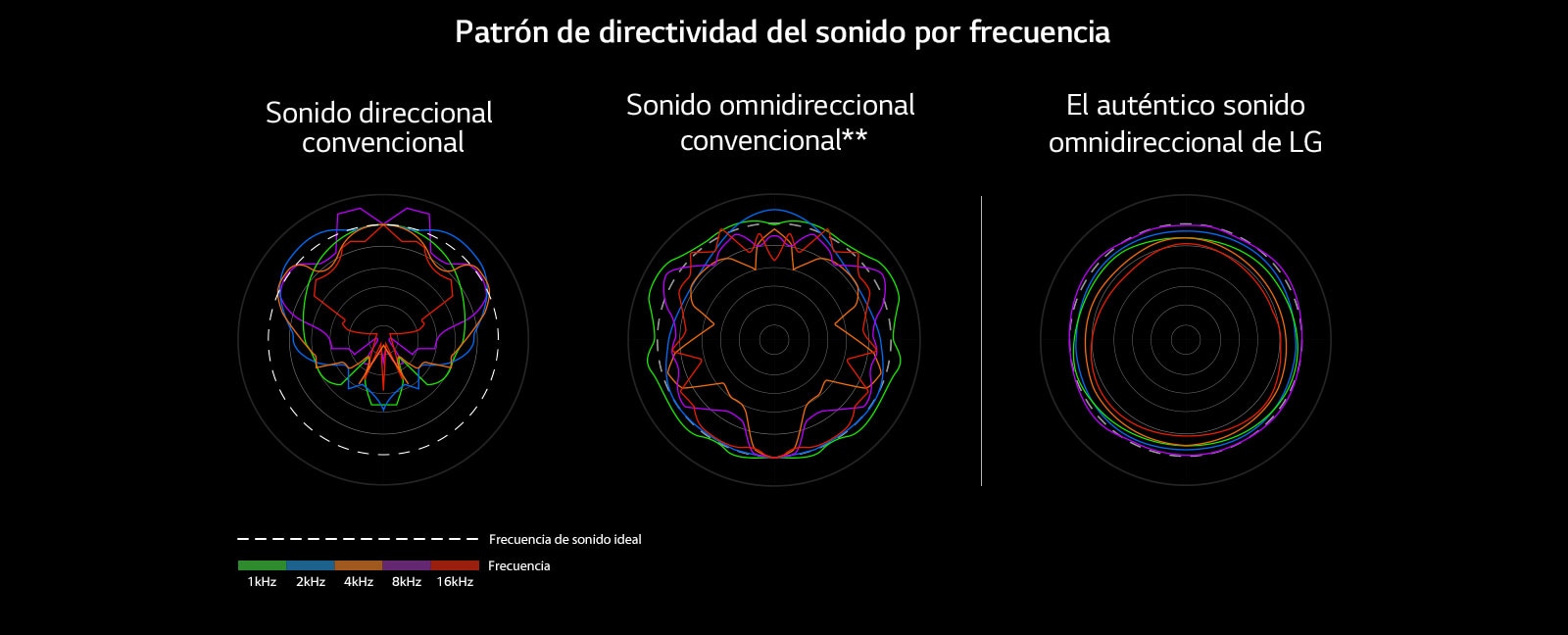 Una imagen que compara las longitudes de onda del sonido direccional convencional y del sonido omnidireccional convencional con las del auténtico sonido omnidireccional de LG.