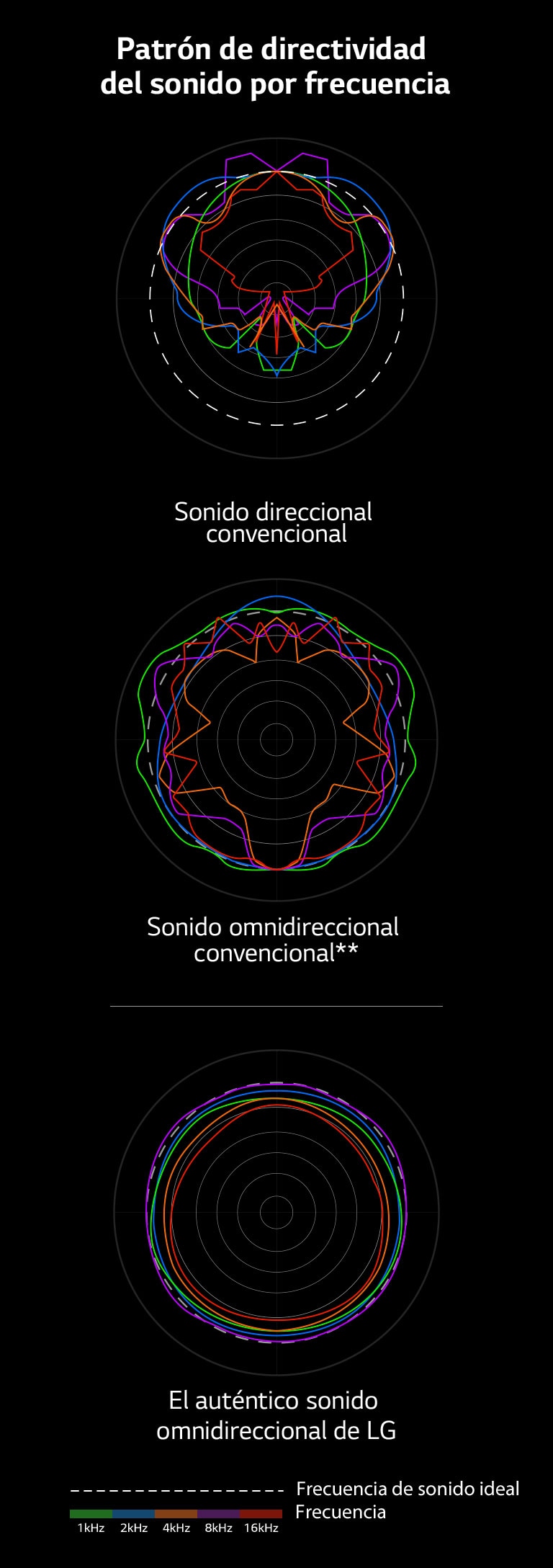 Una imagen que compara las longitudes de onda del sonido direccional convencional y del sonido omnidireccional convencional con las del auténtico sonido omnidireccional de LG.