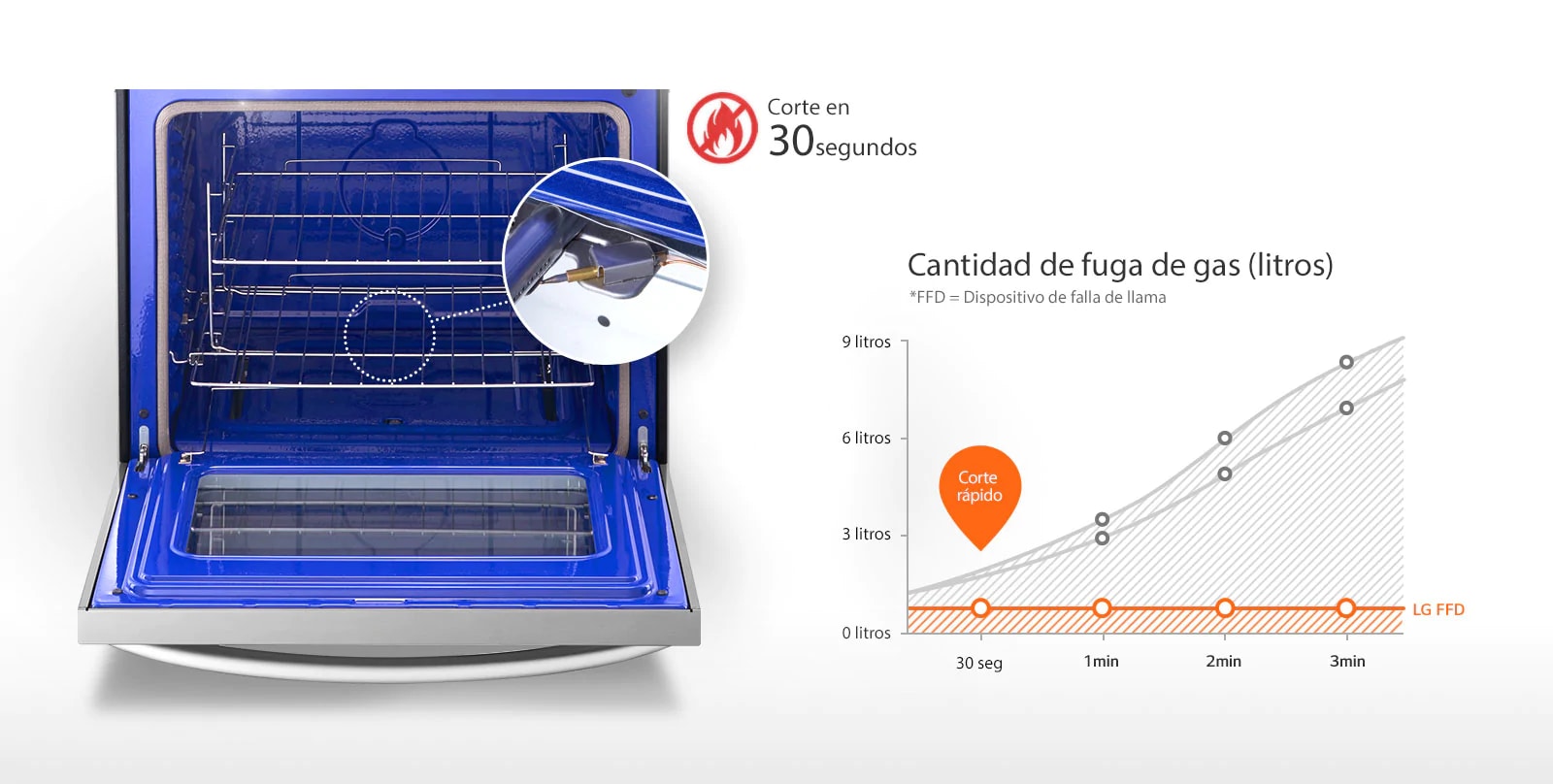 Libre de Fugas de Gas