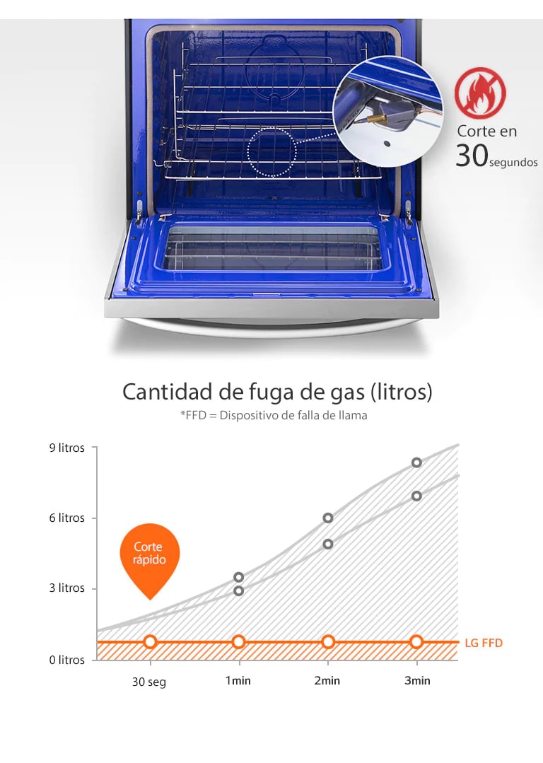 Libre de Fugas de Gas