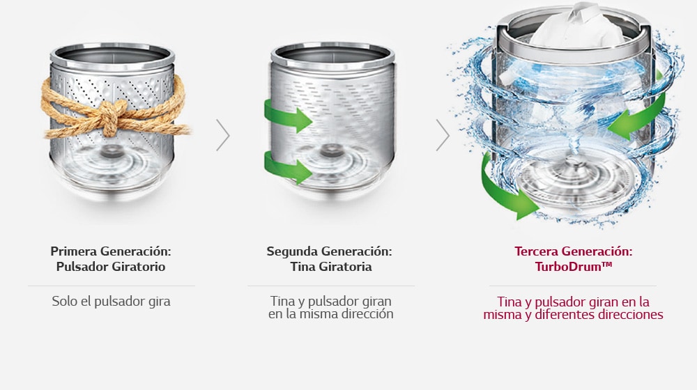 TurboDrum™, que hace girar la tina y el pulsador en la misma dirección o en direcciones opuestas, genera corrientes de agua que giran en sentido horario y antihorario.