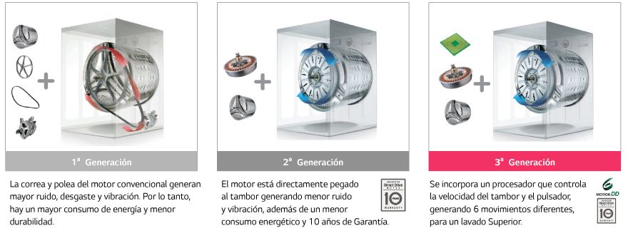 Motor Inverter Direct Drive™ 