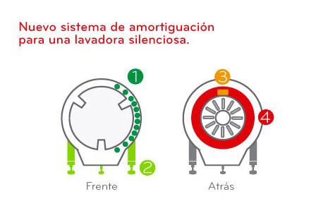 Nuevo sistema de amortiguación para lavadora silenciosa