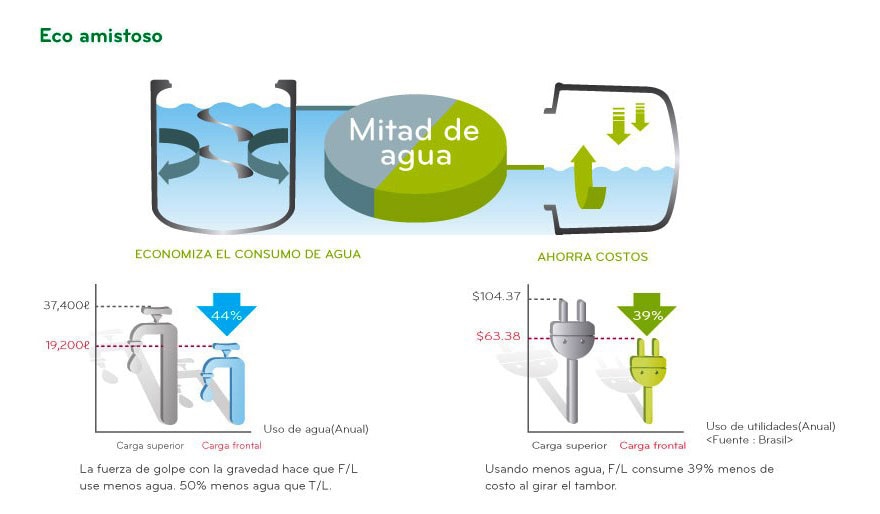 Menos agua y energía