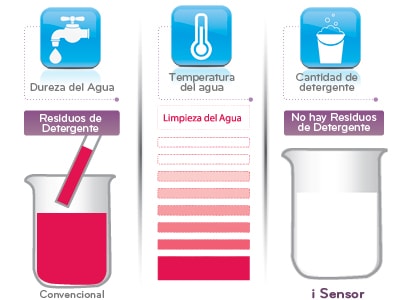 SIN RESIDUOS DE JABÓN CON I SENSOR