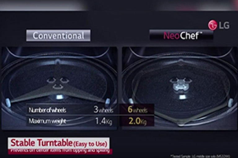 El video muestra que el anillo estabilizador en forma de hexágono del microondas LG NeoChef proporciona 6 ruedas en lugar de 3 para que el plato giratorio se apoye, permitiéndote colocar objetos altos o pesados donde desees sin preocuparte de que se caigan mientras los calientas.