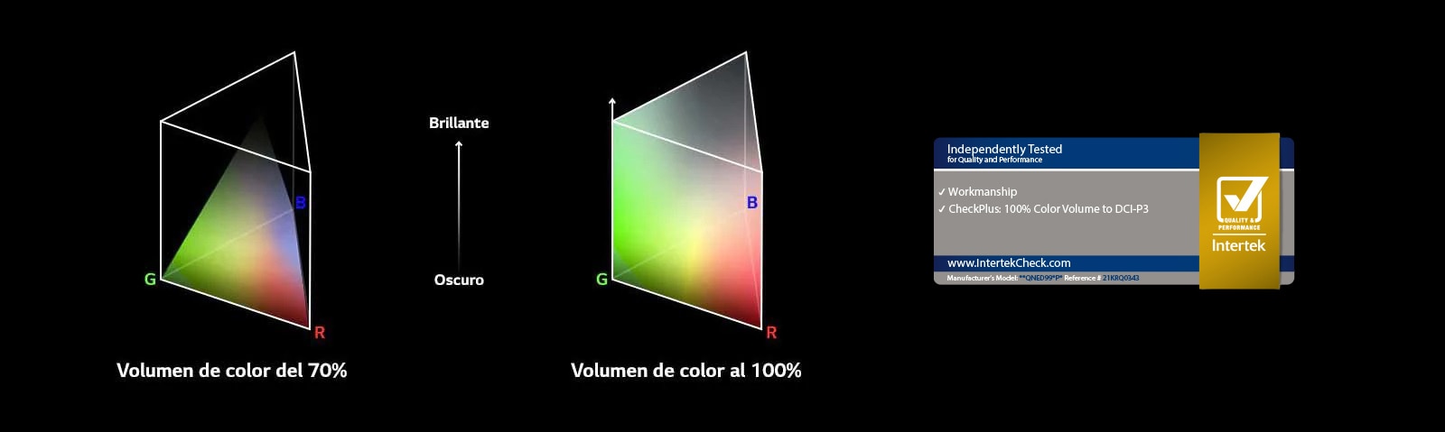 Hay dos gráficos de distribución de colores RGB en una especie de poste triangular. A la derecha se muestra el volumen de color al 70% y a la derecha el volumen de color al 100% completamente distribuido. El texto entre los dos gráficos dice Brillante y Oscuro. Hay un logotipo del certificado de Intertek abajo.
