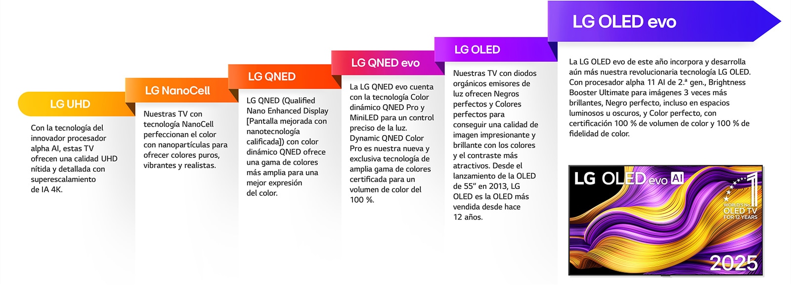 Comparación de las diferentes LG TV de LG UHD, LG NanoCell, LG QNED, LG QNED evo, LG OLED y LG OLED evo. Cada una con una breve descripción de lo que ofrece cada tipo de televisión. Se puede ver la televisión LG OLED evo AI con coloridas obras de arte abstractas en la pantalla. También aparece el emblema OLED TV, número uno del mundo durante 12 años.
