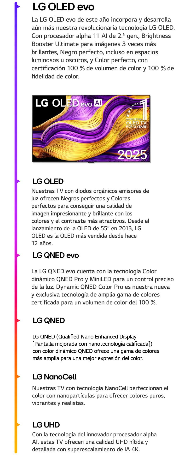 Comparación de las diferentes LG TV de LG UHD, LG NanoCell, LG QNED, LG QNED evo, LG OLED y LG OLED evo. Cada una con una breve descripción de lo que ofrece cada tipo de televisión. Se puede ver la televisión LG OLED evo AI con coloridas obras de arte abstractas en la pantalla. También aparece el emblema OLED TV, número uno del mundo durante 12 años.