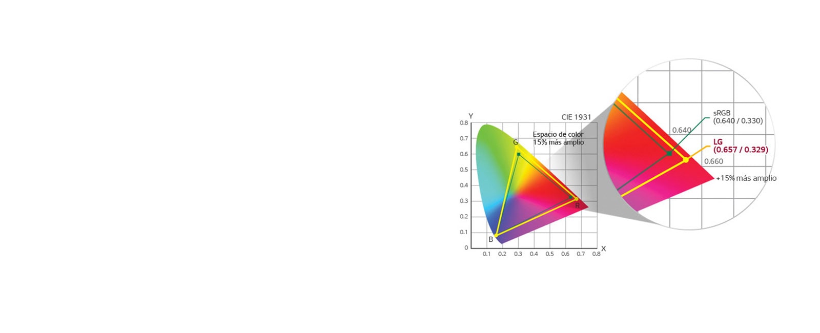 sRGB 115% (Espacio), Más de 99% (Cobertura)1