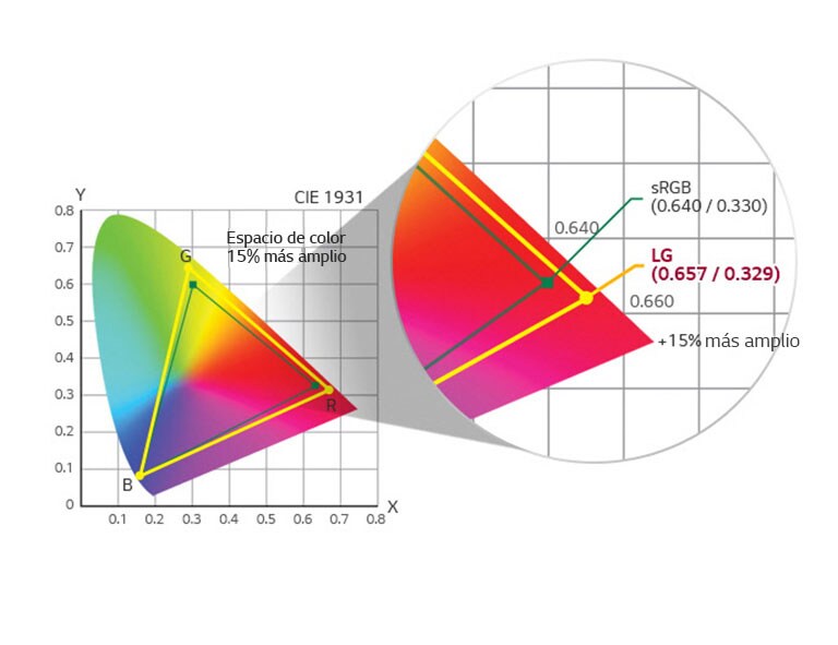 sRGB 115% (Espacio), Más de 99% (Cobertura)2