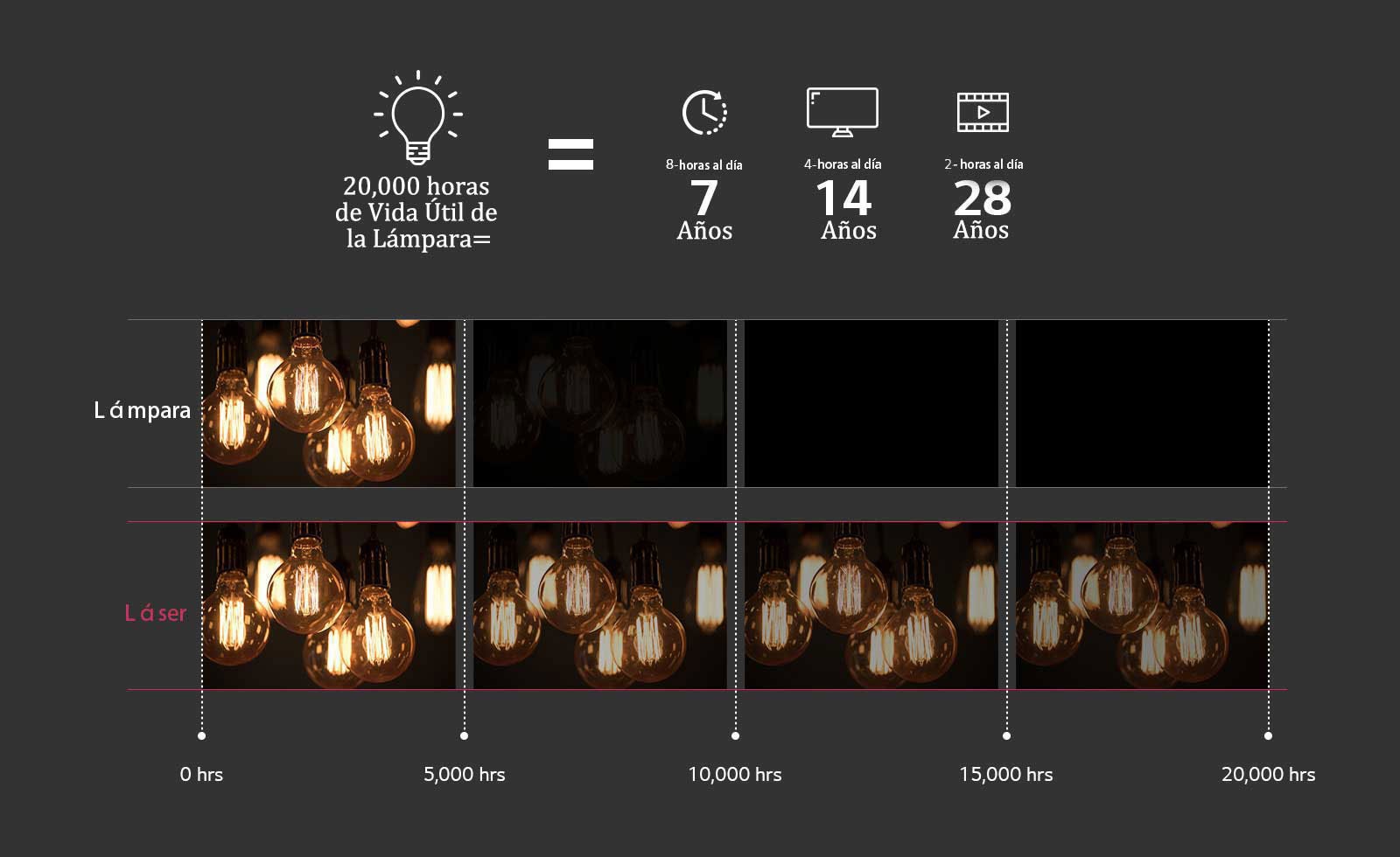 20,000 hrs. de vida útil