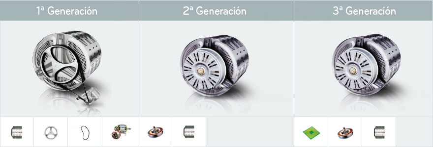 El desarrollo del motor Direct Drive