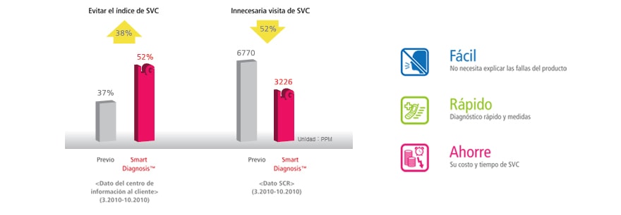 Smart Diagnosis 6 process 