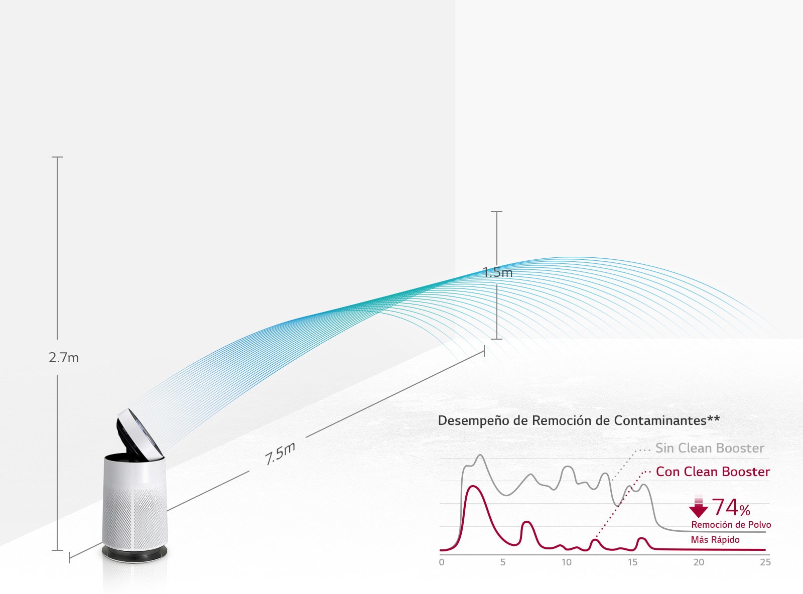Limpiando el aire hasta en el lado opuesto del cuarto