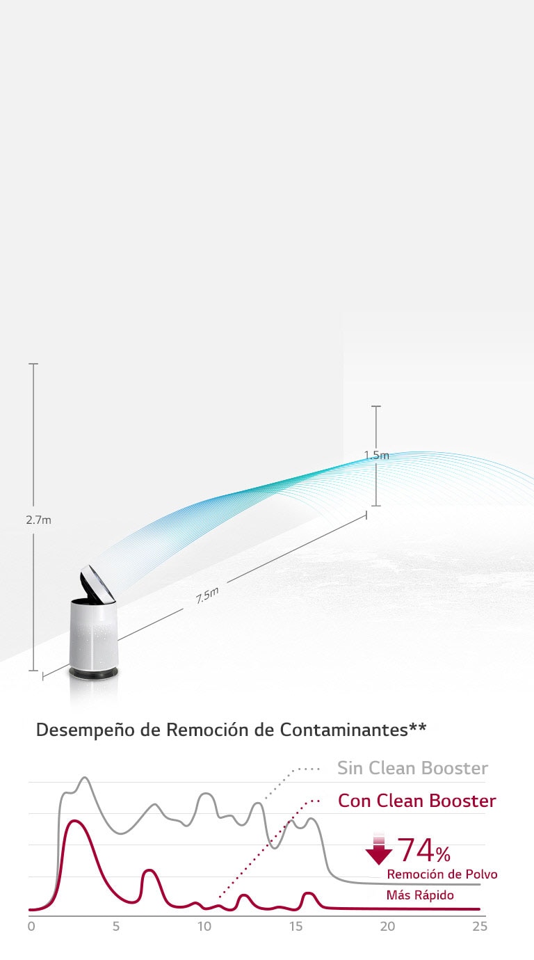 Limpiando el aire hasta en el lado opuesto del cuarto