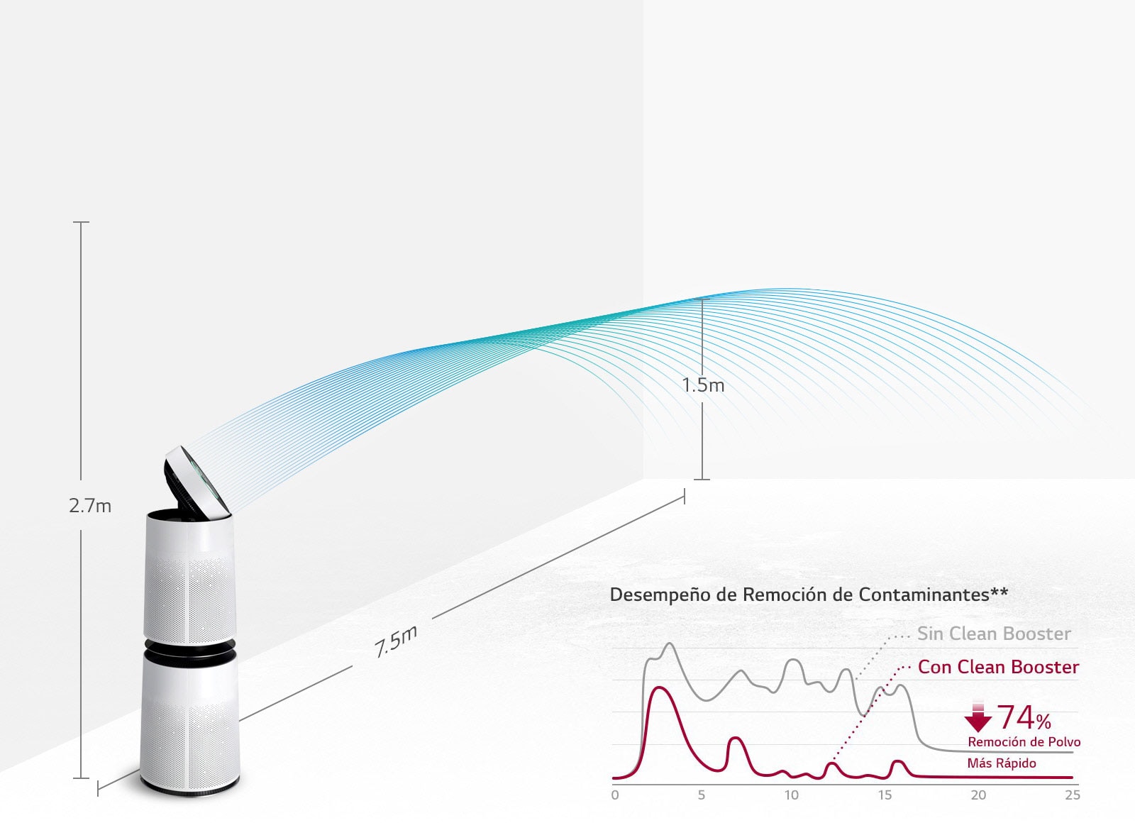 Limpiando el aire hasta en el lado opuesto del cuarto