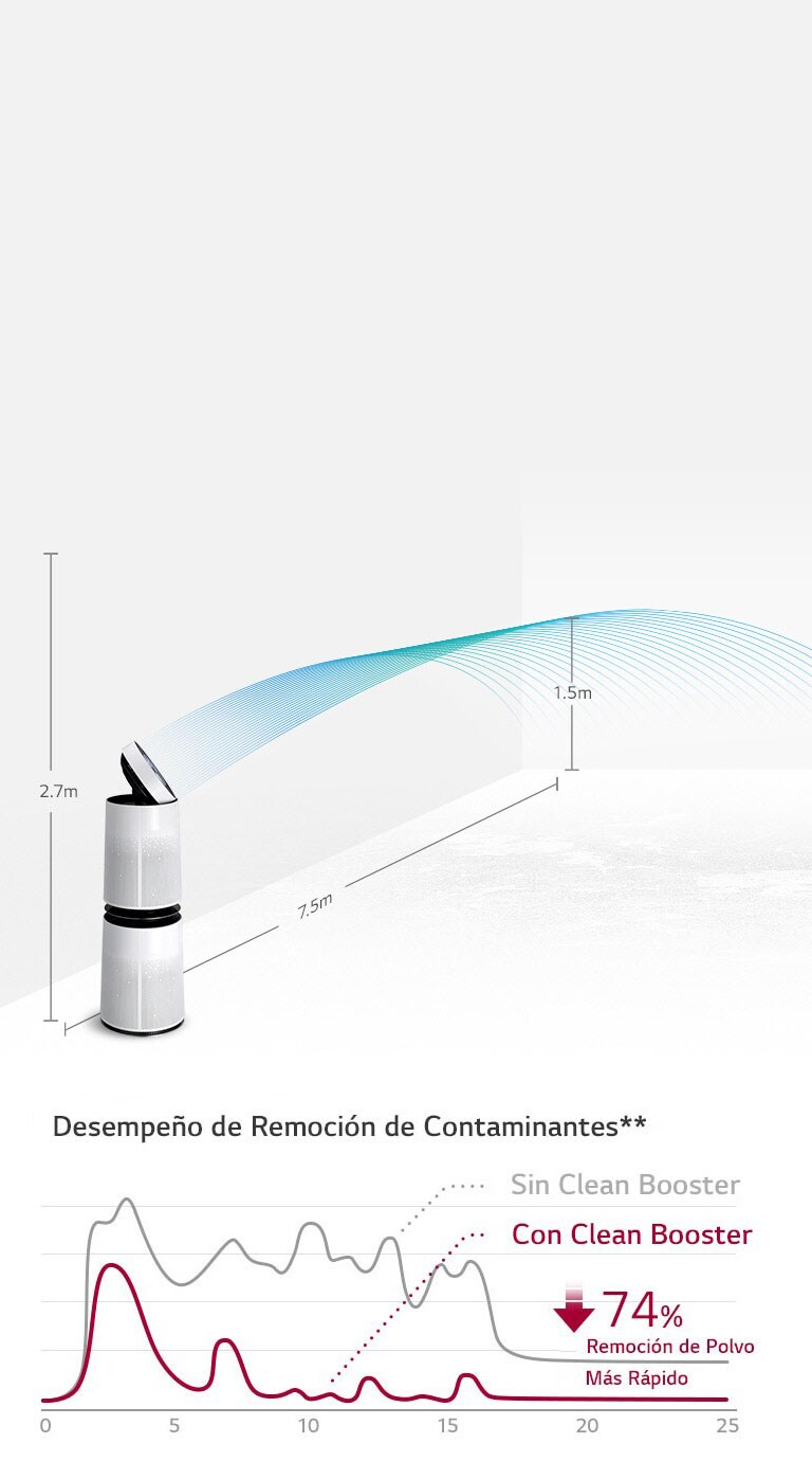 Limpiando el aire hasta en el lado opuesto del cuarto