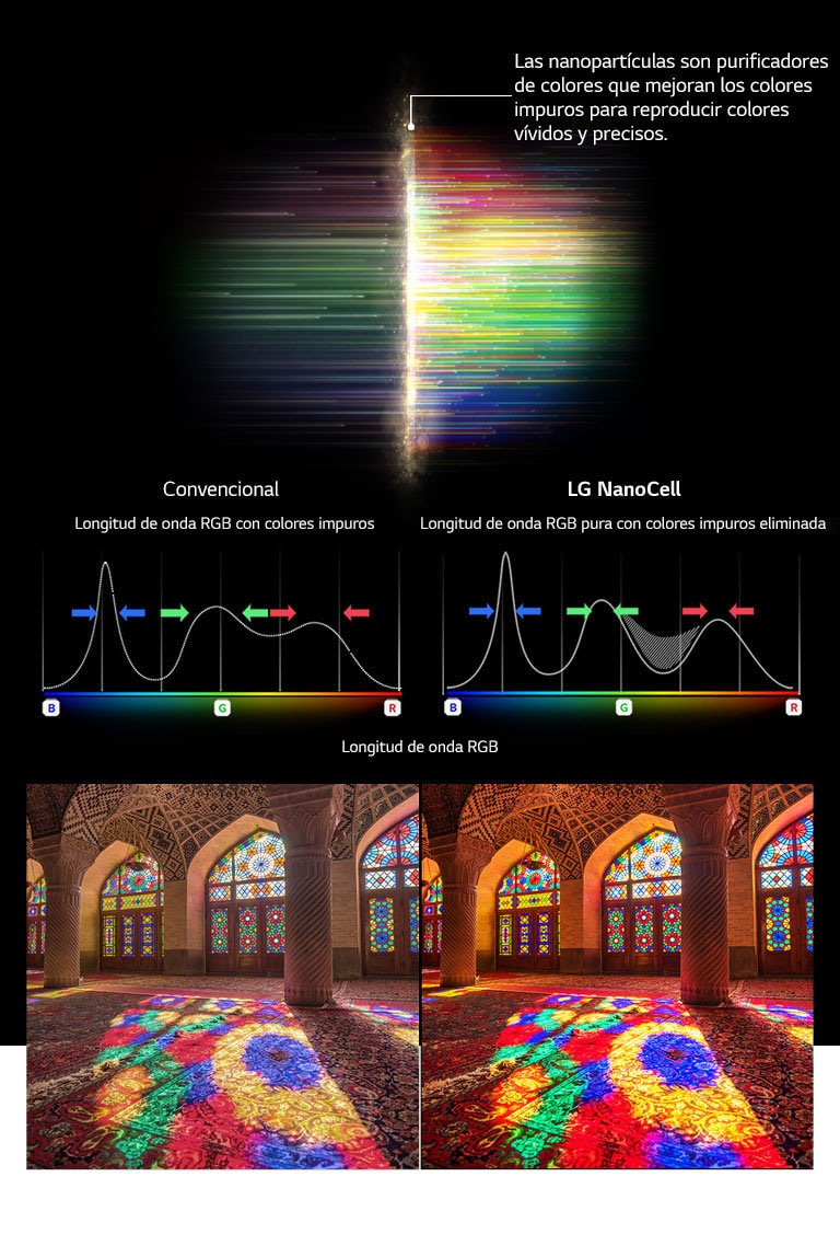 El gráfico de espectro RGB que muestra filtrar colores opacos e imágenes que comparan la pureza del color entre la tecnología convencional y la tecnología NanoCell.