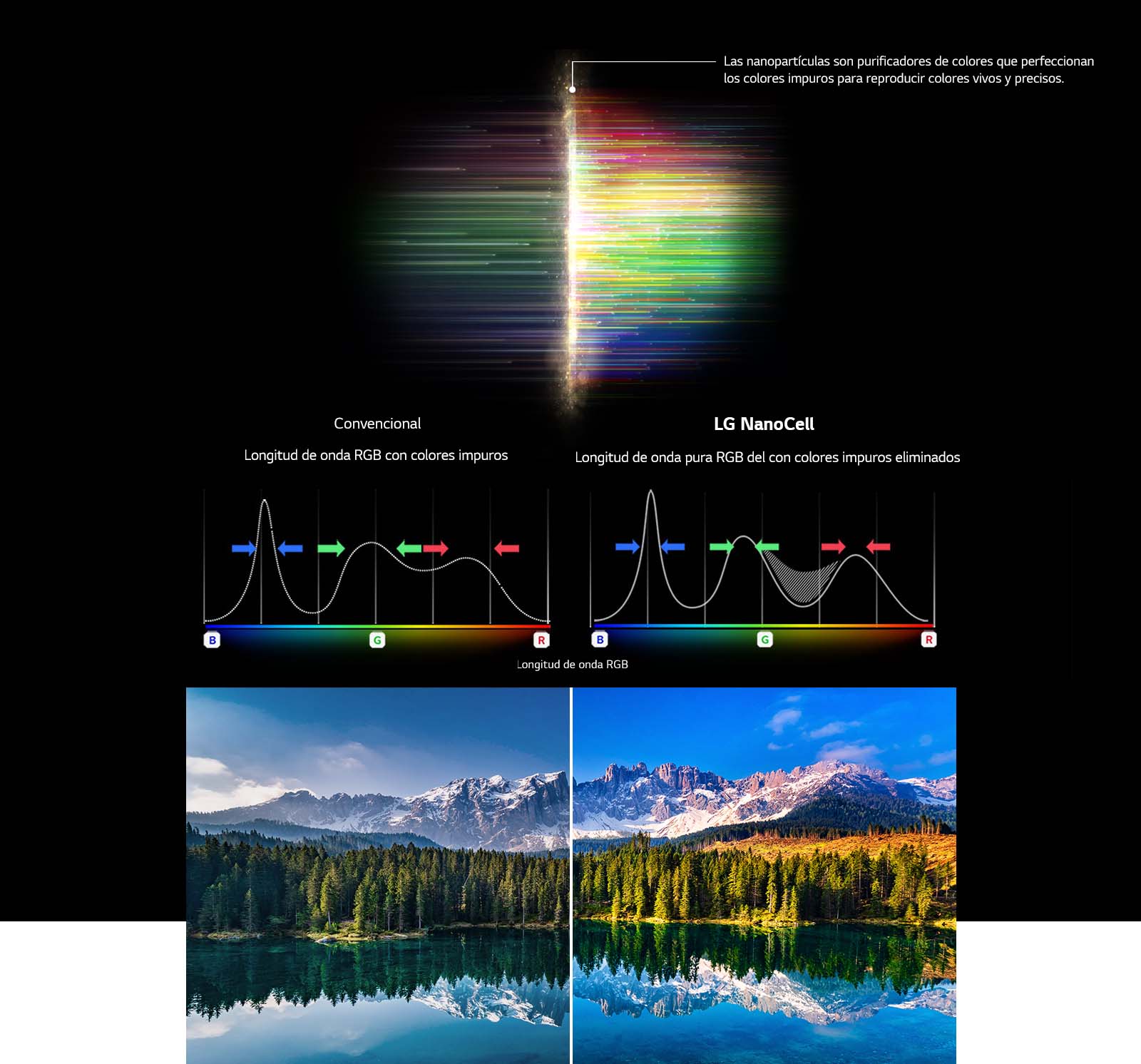 EL gráfico de espectro RGB que muestra el filtrado de colores e imágenes apagados comparando la pureza del color entre la tecnología convencional y NanoCell