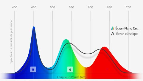Nano Cell: Une parfaite restitution des couleurs<br>1