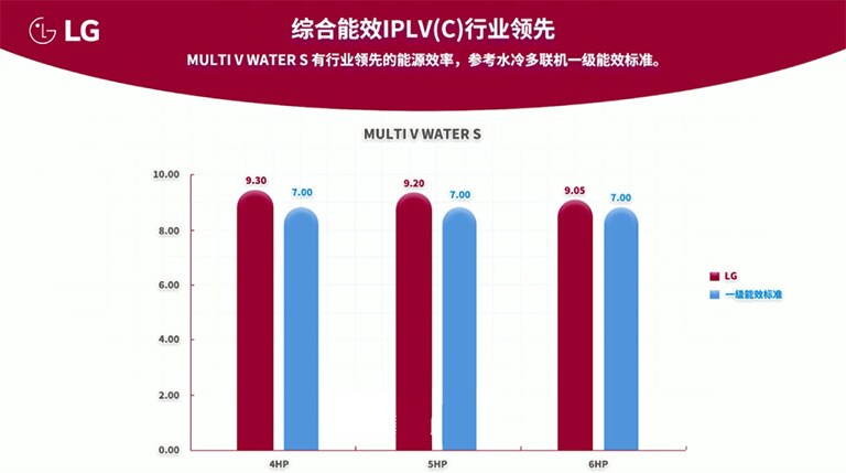 为满足不同用户的个性化需求，LG中央空调的服务团队还为贵阳中心量身体制了智能控制解决方案，Multi water S系列水冷多联机可实现用户独立控制，根据自己的需求，灵活调节室内温度，实现个性化的舒适体验。