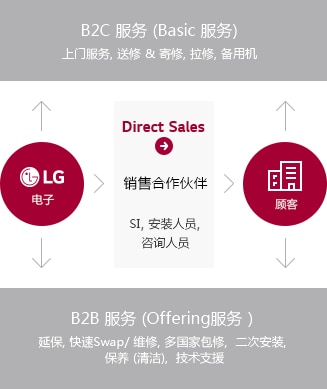 本图是对于LG电子一般包修服务的描述。B2C（基本服务）提供上门维修，送修&寄修，拉修以及备用机服务，B2B（Offering服务）提供延保，快速Swap，维修，多国家包修, 二次安装, 保养 (清洁),技术支援服务。