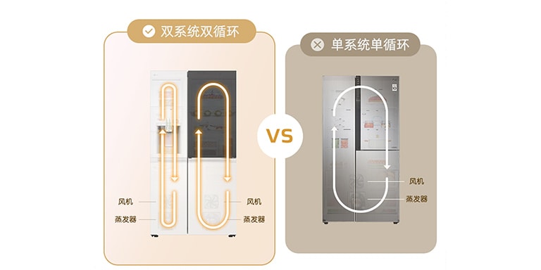 两个蒸发器，分别控制冷藏室和冷冻室温度风路独立循环，各区食材互不打扰享受纯粹纯净的美味，拒绝鱼腥味的草莓蛋糕